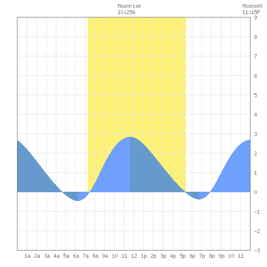 Washington tide chart for Thursday, January 26, 2023