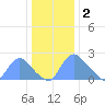 Washington tide chart for Monday, January 2, 2023
