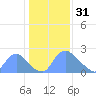 Washington tide chart for Tuesday, January 31, 2023