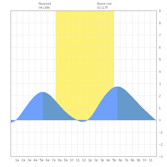 Washington tide chart for Tuesday, January 3, 2023