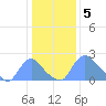 Washington tide chart for Thursday, January 5, 2023