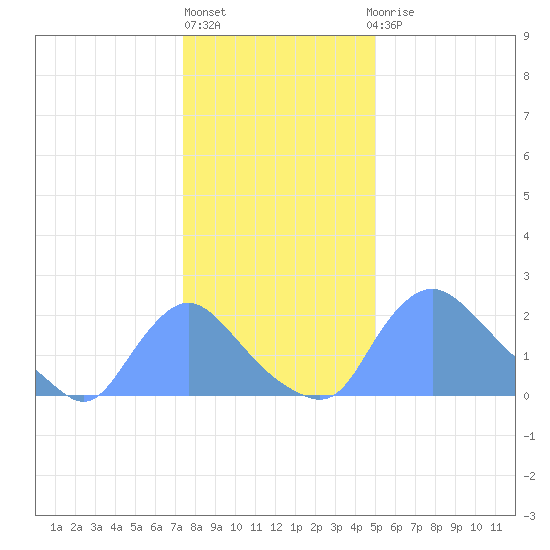 Washington tide chart for Friday, January 6, 2023
