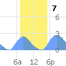 Washington tide chart for Saturday, January 7, 2023