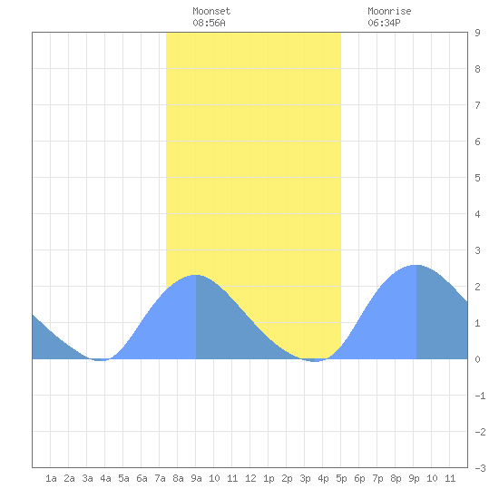Washington tide chart for Sunday, January 8, 2023