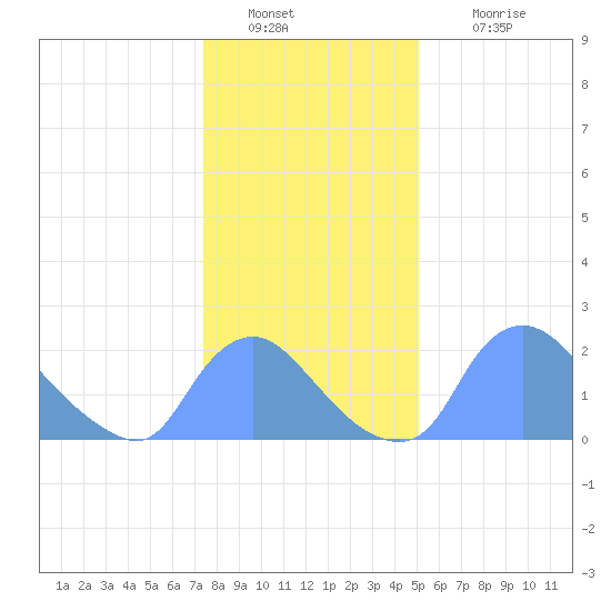 Washington tide chart for Monday, January 9, 2023