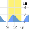 Washington tide chart for Friday, February 10, 2023