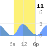 Washington tide chart for Saturday, February 11, 2023
