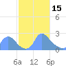 Washington tide chart for Wednesday, February 15, 2023