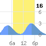 Washington tide chart for Thursday, February 16, 2023