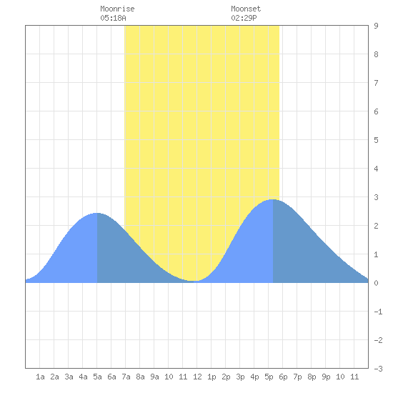 Washington tide chart for Friday, February 17, 2023