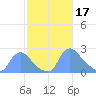 Washington tide chart for Friday, February 17, 2023