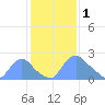 Washington tide chart for Wednesday, February 1, 2023