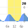 Washington tide chart for Monday, February 20, 2023