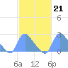 Washington tide chart for Tuesday, February 21, 2023