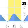 Washington tide chart for Saturday, February 25, 2023
