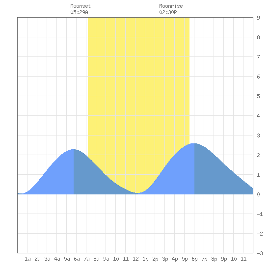 Washington tide chart for Thursday, February 2, 2023
