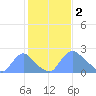 Washington tide chart for Thursday, February 2, 2023