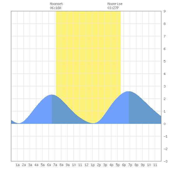 Washington tide chart for Friday, February 3, 2023