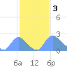 Washington tide chart for Friday, February 3, 2023