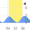 Washington tide chart for Saturday, February 4, 2023