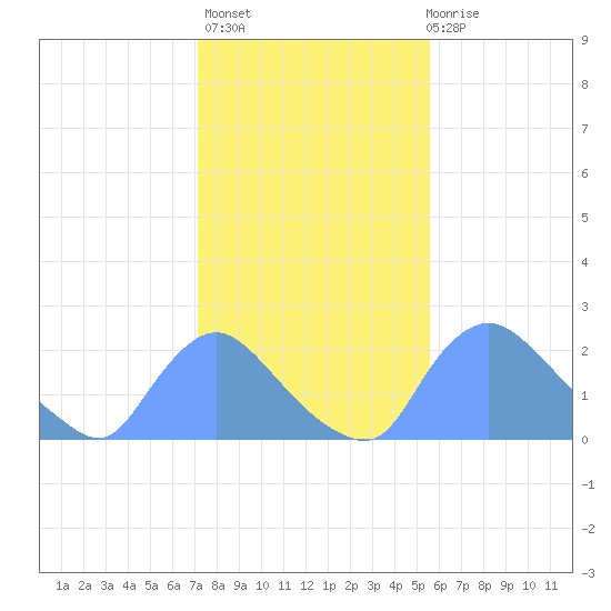 Washington tide chart for Sunday, February 5, 2023