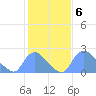 Washington tide chart for Monday, February 6, 2023