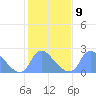 Washington tide chart for Thursday, February 9, 2023