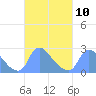 Washington tide chart for Friday, March 10, 2023