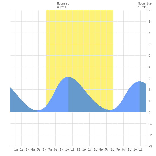 Washington tide chart for Saturday, March 11, 2023