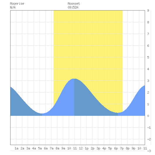 Washington tide chart for Sunday, March 12, 2023