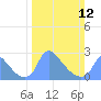 Washington tide chart for Sunday, March 12, 2023