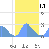 Washington tide chart for Monday, March 13, 2023