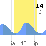 Washington tide chart for Tuesday, March 14, 2023