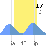 Washington tide chart for Friday, March 17, 2023