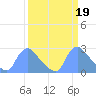 Washington tide chart for Sunday, March 19, 2023