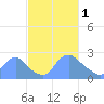 Washington tide chart for Wednesday, March 1, 2023