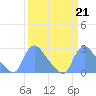 Washington tide chart for Tuesday, March 21, 2023