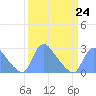 Washington tide chart for Friday, March 24, 2023