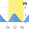 Washington tide chart for Saturday, March 25, 2023