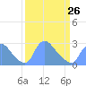 Washington tide chart for Sunday, March 26, 2023