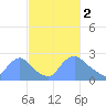 Washington tide chart for Thursday, March 2, 2023