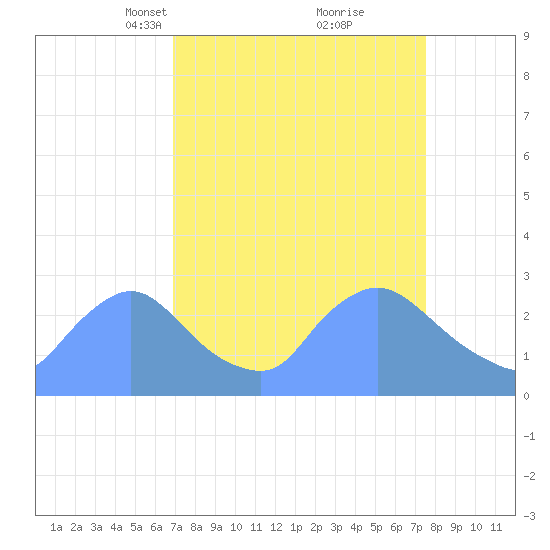 Washington tide chart for Friday, March 31, 2023