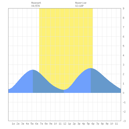 Washington tide chart for Friday, March 3, 2023