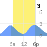 Washington tide chart for Friday, March 3, 2023