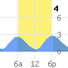 Washington tide chart for Saturday, March 4, 2023