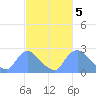 Washington tide chart for Sunday, March 5, 2023