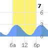 Washington tide chart for Tuesday, March 7, 2023