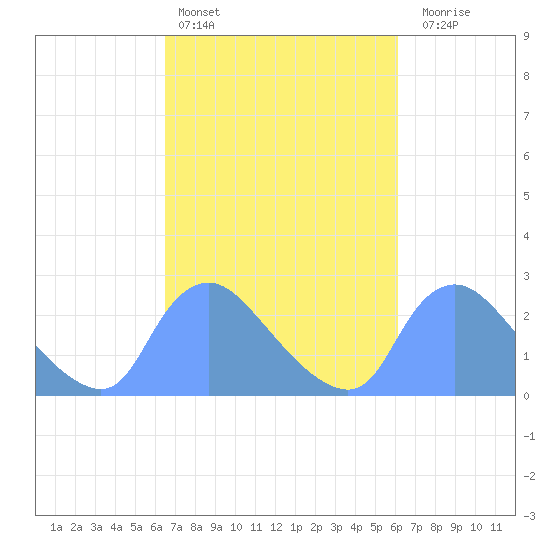 Washington tide chart for Wednesday, March 8, 2023
