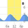 Washington tide chart for Wednesday, March 8, 2023