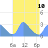 Washington tide chart for Monday, April 10, 2023